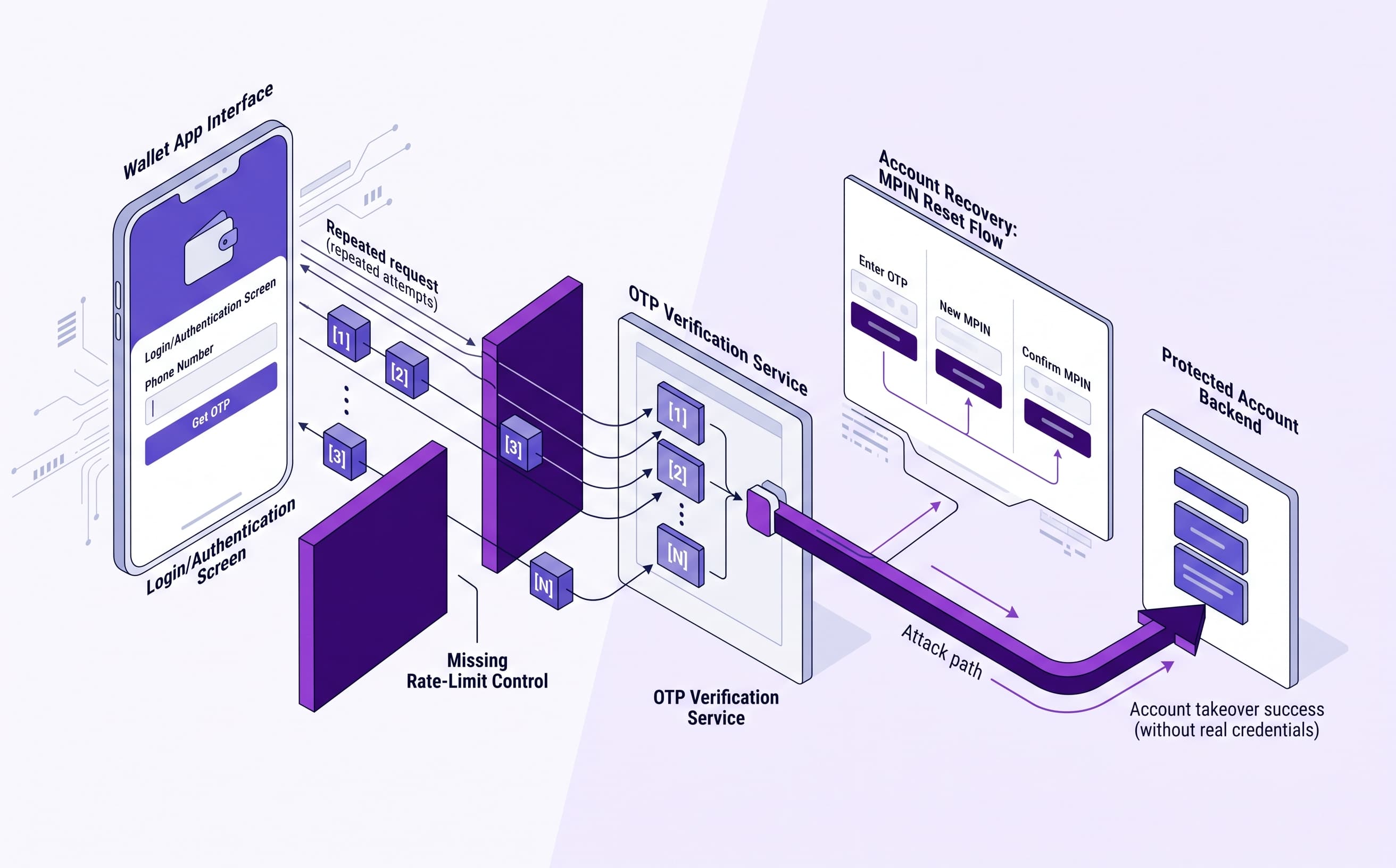 Digital wallet authentication security assessment showing OTP verification and account takeover risk