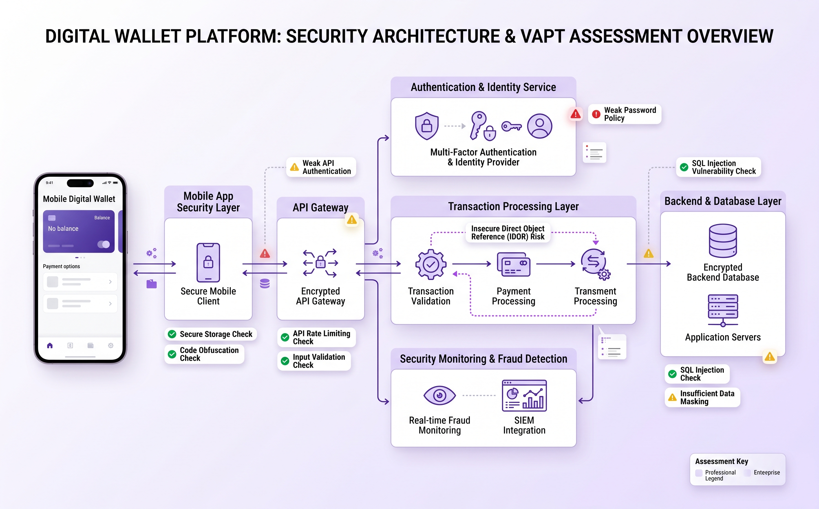 Digital wallet provider mobile and payment security assessment