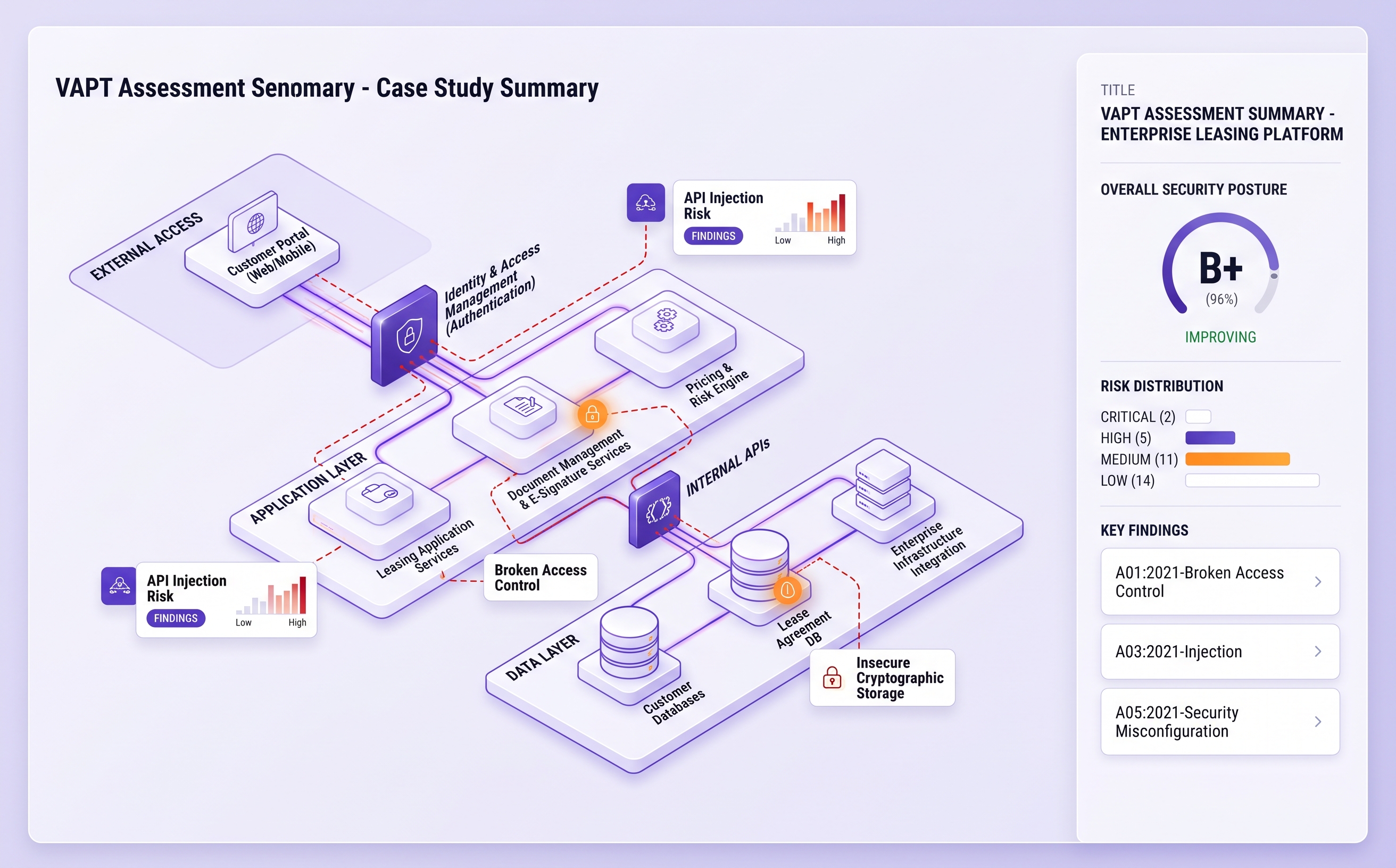 Enterprise leasing company infrastructure security assessment