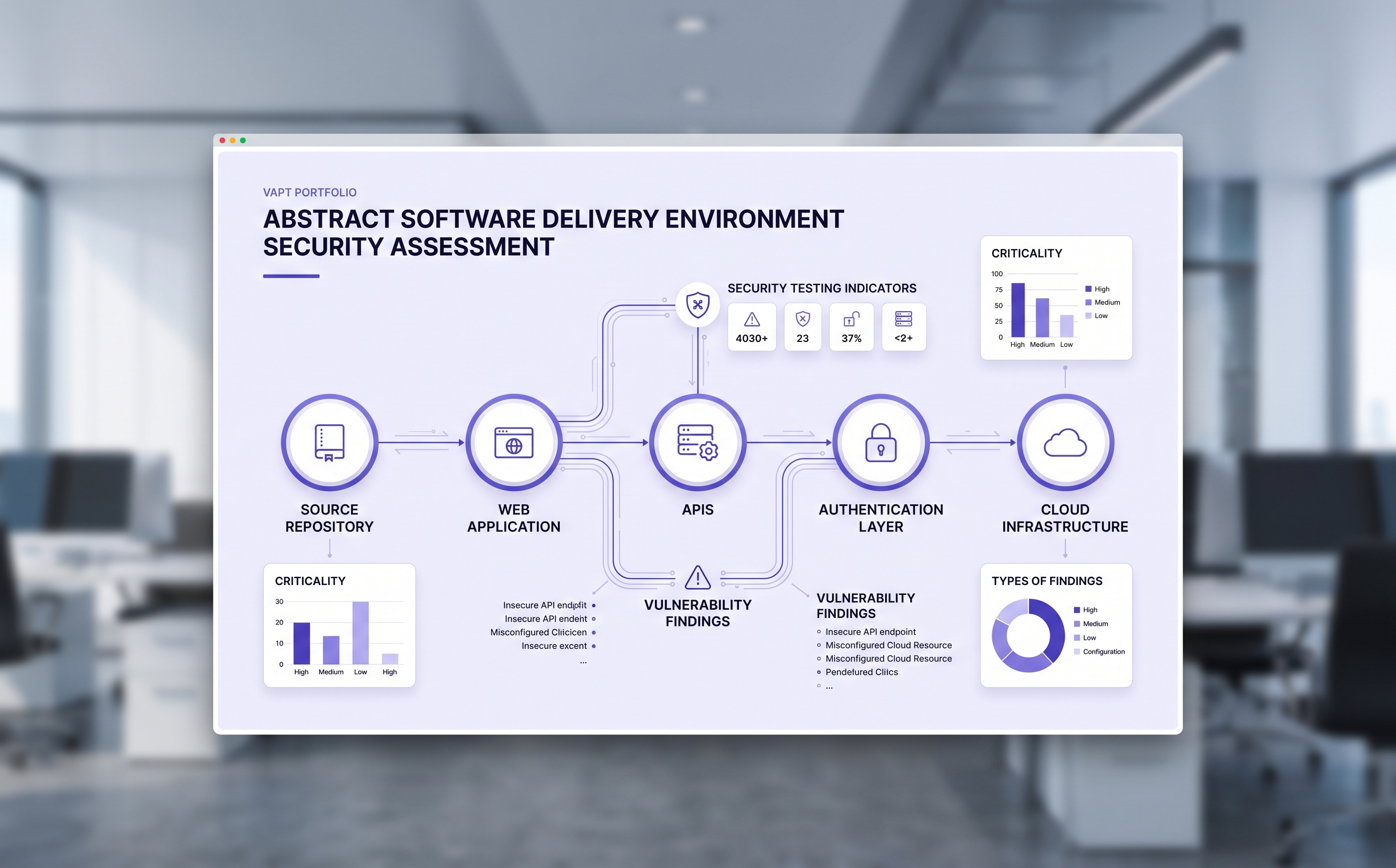 Software development agency application security assessment