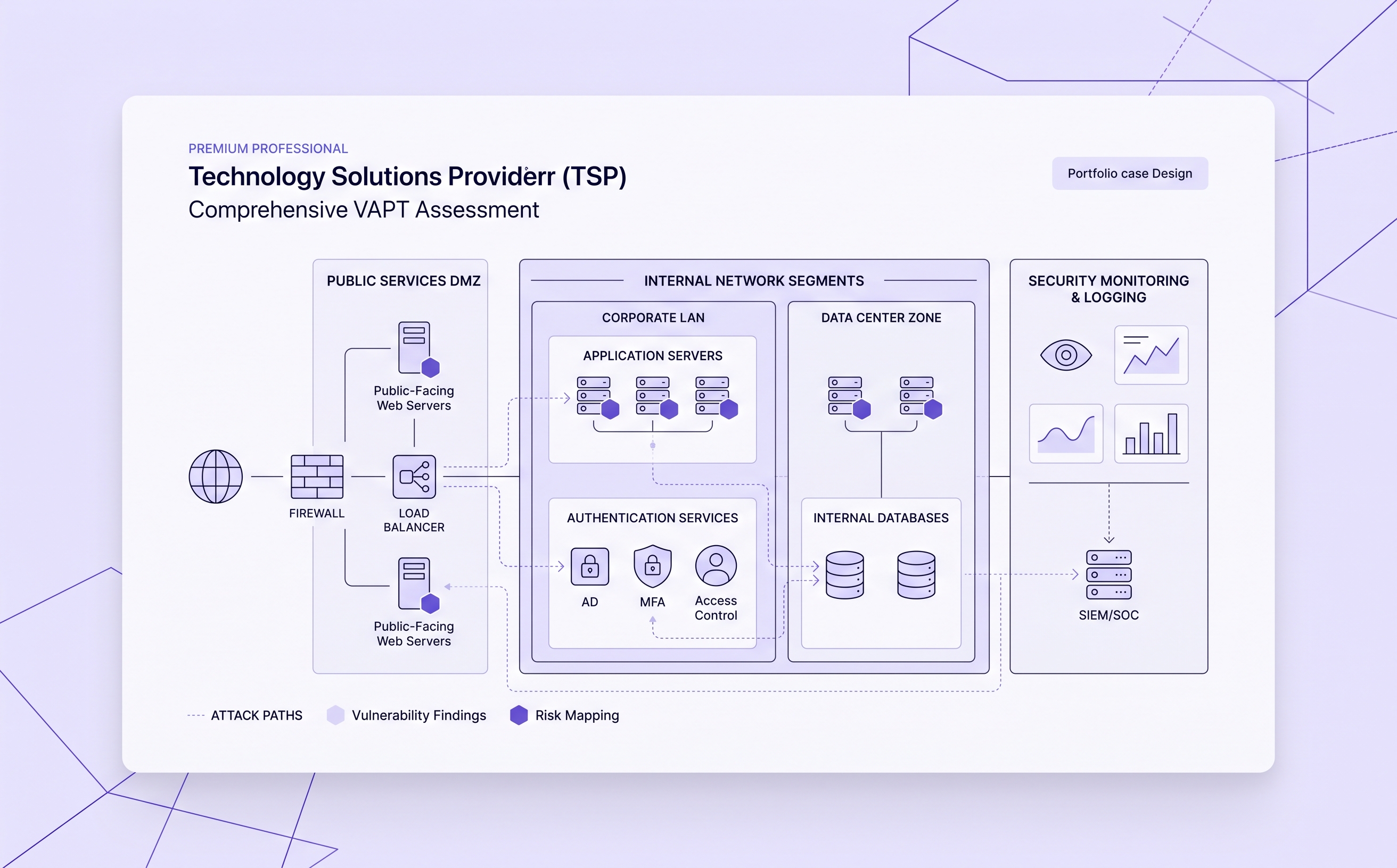 Technology solutions provider web application security assessment